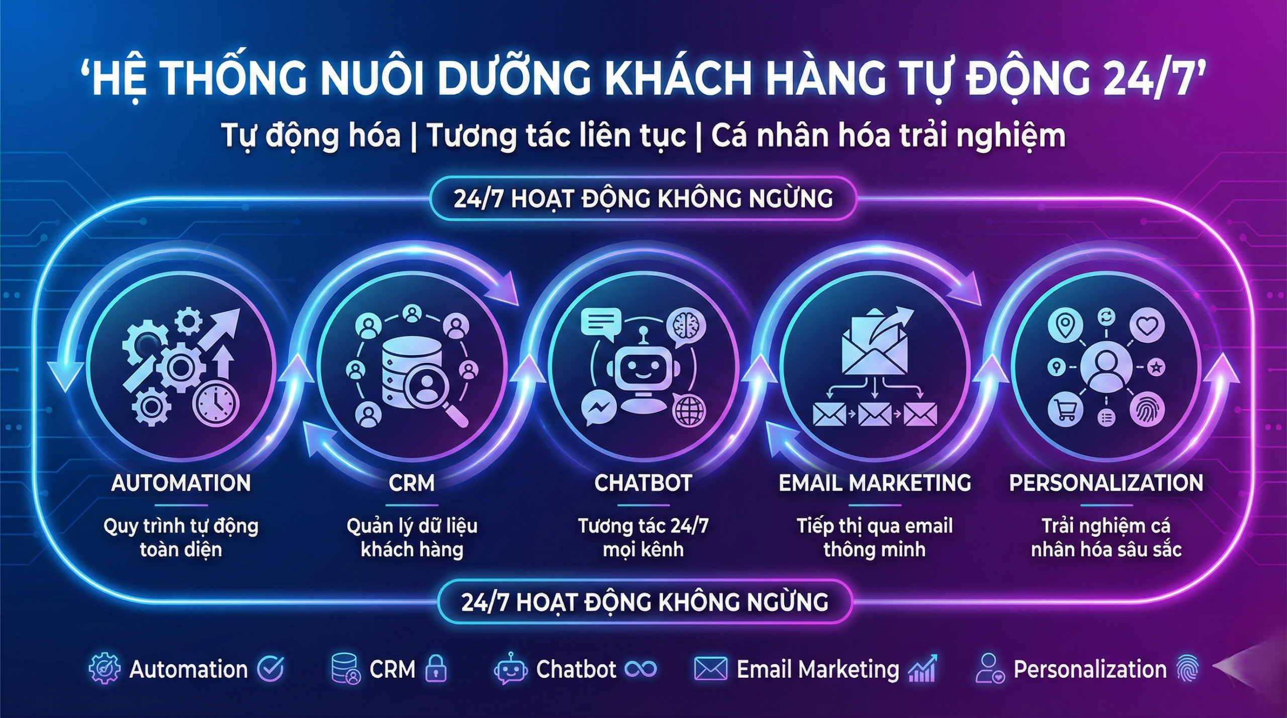 hệ thống nuôi dưỡng khách hàng tự động