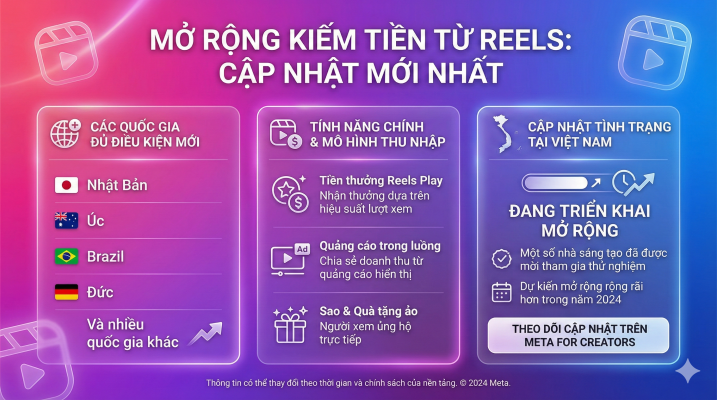 Reels Monetization mở rộng cho nhiều quốc gia – Việt Nam có chưa? 2 Reels Monetization