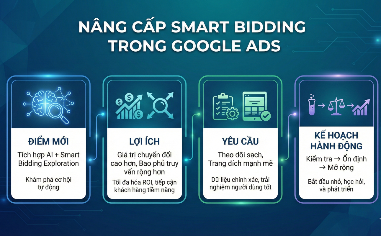 Smart Bidding