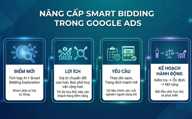 Smart Bidding