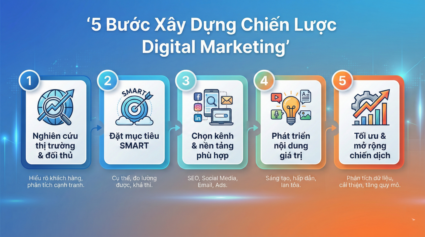 chiến lược Digital Marketing
