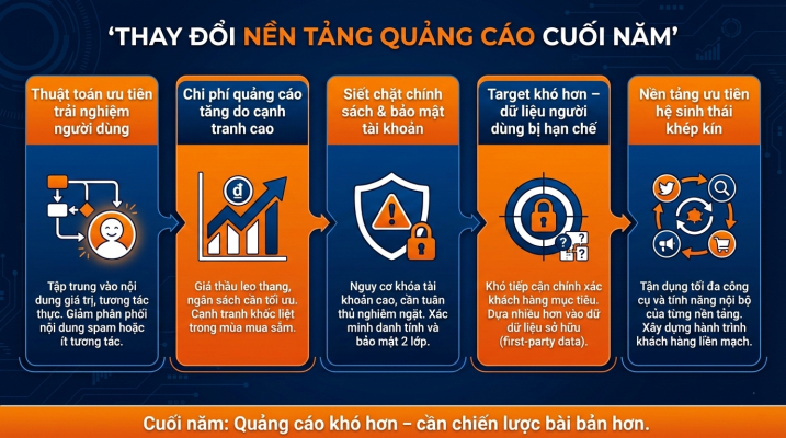 thay đổi lớn của nền tảng quảng cáo