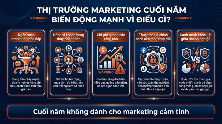 Thị trường marketing cuối năm 2025