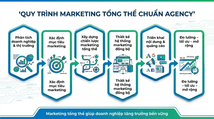 marketing tổng thể