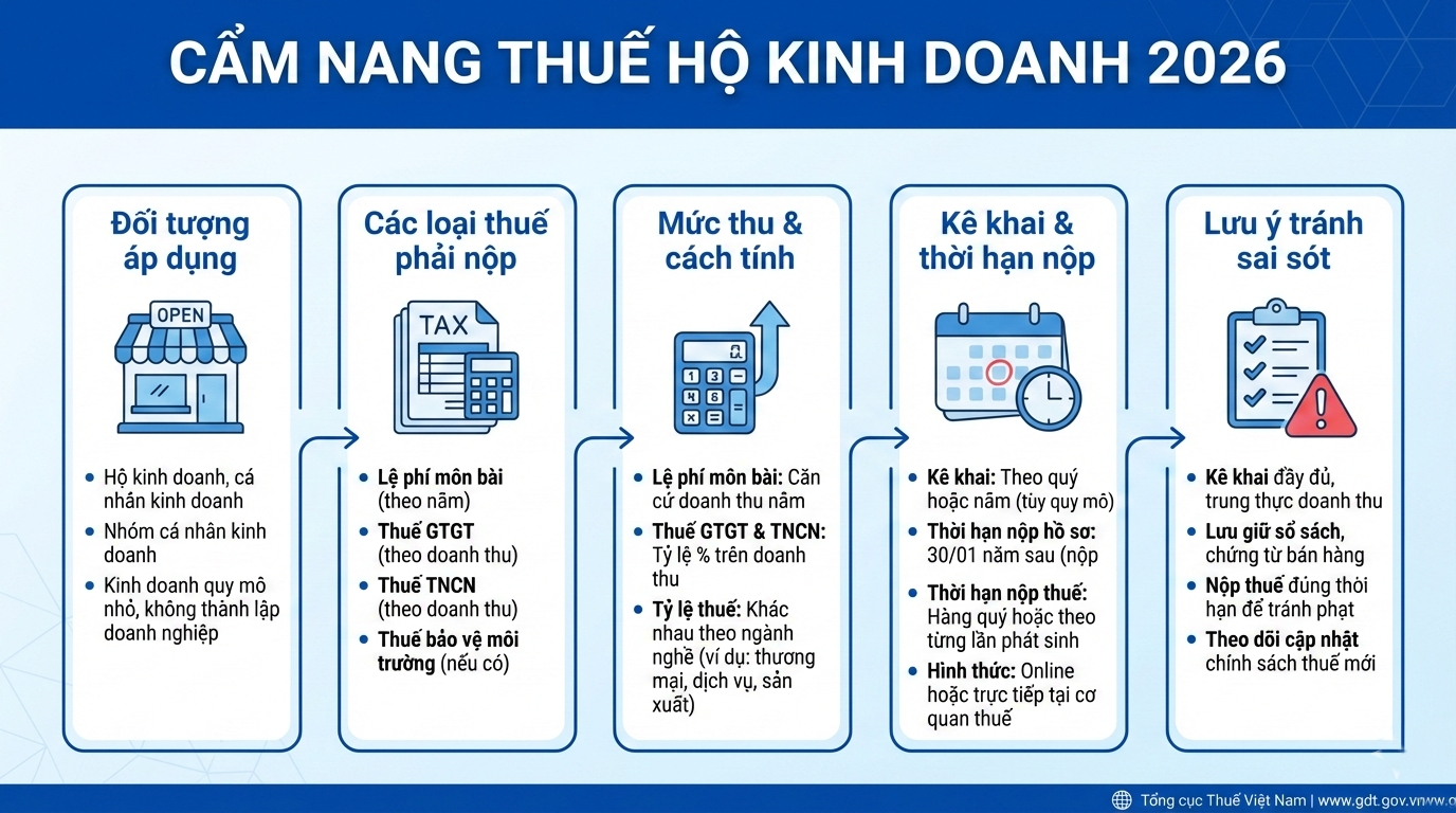 CẨM NANG TOÀN DIỆN VỀ THUẾ HỘ KINH DOANH 2026: NHỮNG ĐIỀU CHỦ HỘ CẦN BIẾT 7 thuế hộ kinh doanh