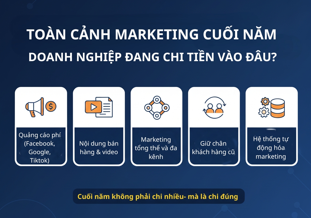 Toàn cảnh thị trường marketing cuối năm: Doanh nghiệp đang chi tiền vào đâu? 8 Marketing cuối năm