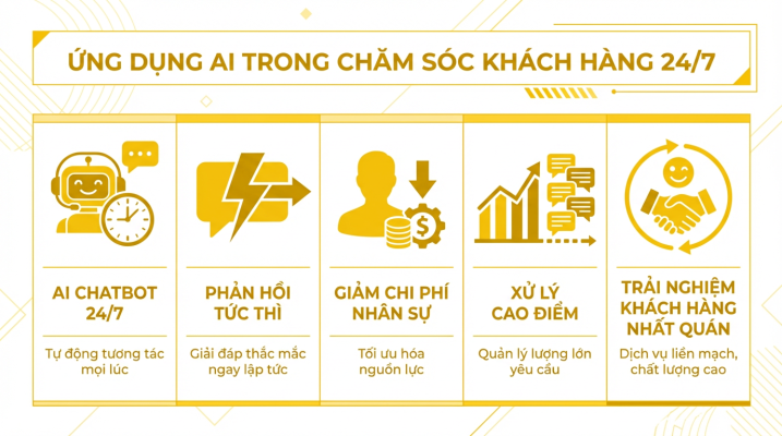 Ứng dụng AI trong chăm sóc khách hàng